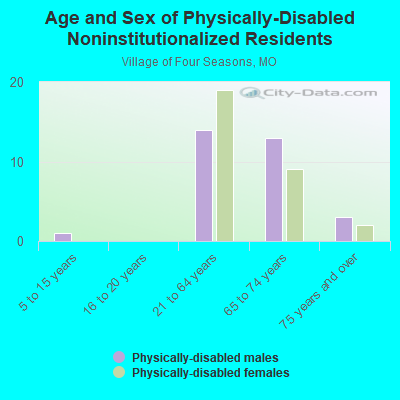 Age and Sex of Physically-Disabled Noninstitutionalized Residents