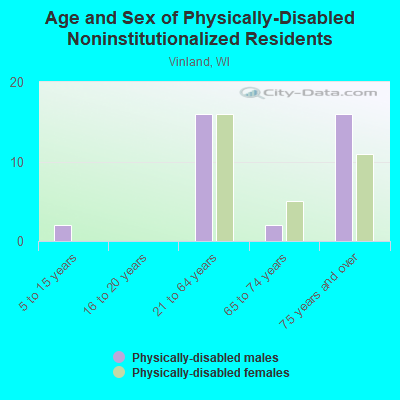 Age and Sex of Physically-Disabled Noninstitutionalized Residents