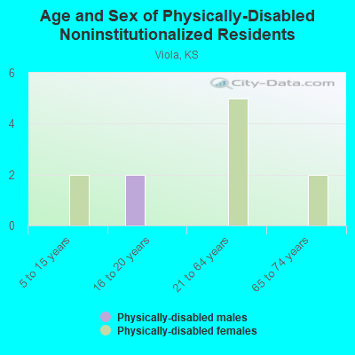 Age and Sex of Physically-Disabled Noninstitutionalized Residents