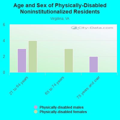 Age and Sex of Physically-Disabled Noninstitutionalized Residents