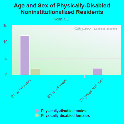 Age and Sex of Physically-Disabled Noninstitutionalized Residents