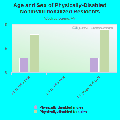 Age and Sex of Physically-Disabled Noninstitutionalized Residents