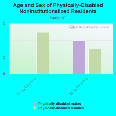 Age and Sex of Physically-Disabled Noninstitutionalized Residents