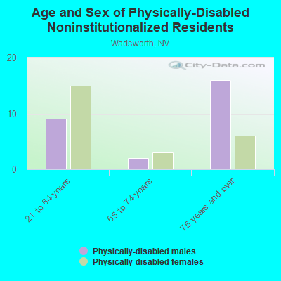 Age and Sex of Physically-Disabled Noninstitutionalized Residents