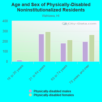 Age and Sex of Physically-Disabled Noninstitutionalized Residents