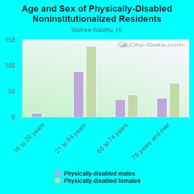 Age and Sex of Physically-Disabled Noninstitutionalized Residents