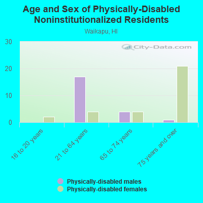 Age and Sex of Physically-Disabled Noninstitutionalized Residents