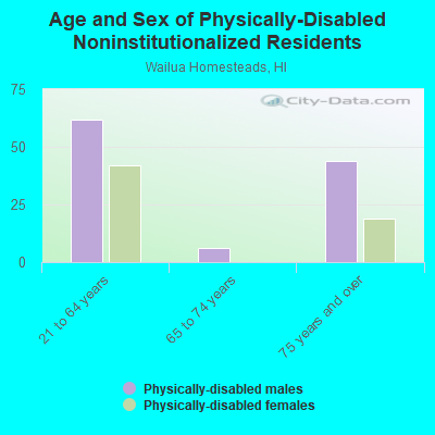 Age and Sex of Physically-Disabled Noninstitutionalized Residents