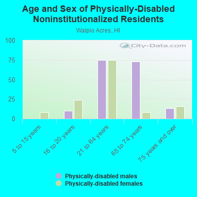 Age and Sex of Physically-Disabled Noninstitutionalized Residents