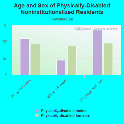 Age and Sex of Physically-Disabled Noninstitutionalized Residents