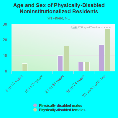 Age and Sex of Physically-Disabled Noninstitutionalized Residents