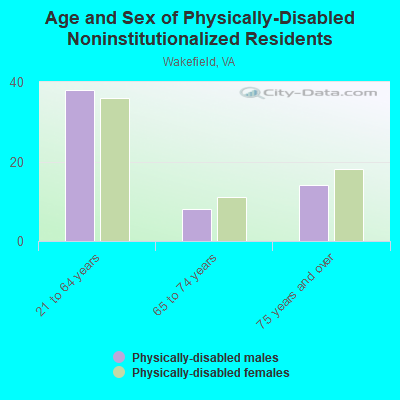 Age and Sex of Physically-Disabled Noninstitutionalized Residents