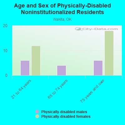 Age and Sex of Physically-Disabled Noninstitutionalized Residents