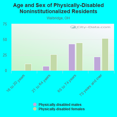 Age and Sex of Physically-Disabled Noninstitutionalized Residents