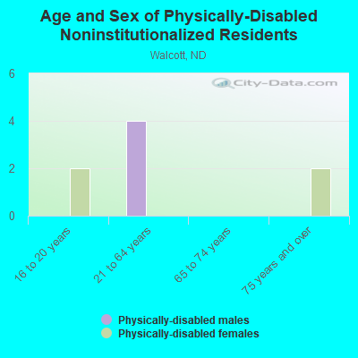 Age and Sex of Physically-Disabled Noninstitutionalized Residents