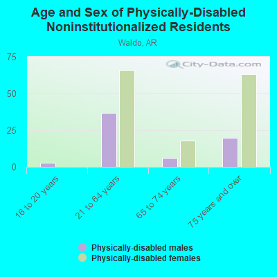 Age and Sex of Physically-Disabled Noninstitutionalized Residents