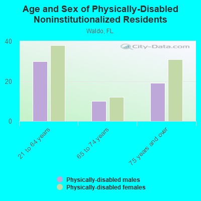 Age and Sex of Physically-Disabled Noninstitutionalized Residents