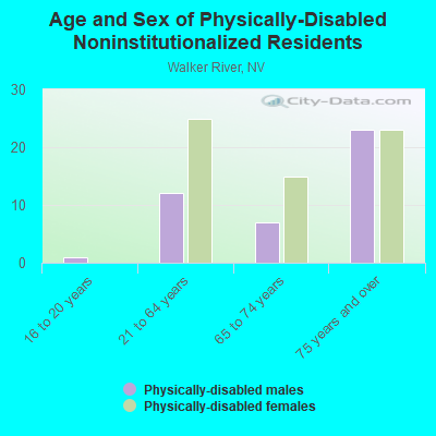 Age and Sex of Physically-Disabled Noninstitutionalized Residents