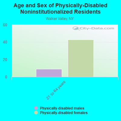 Age and Sex of Physically-Disabled Noninstitutionalized Residents