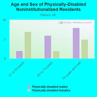 Age and Sex of Physically-Disabled Noninstitutionalized Residents