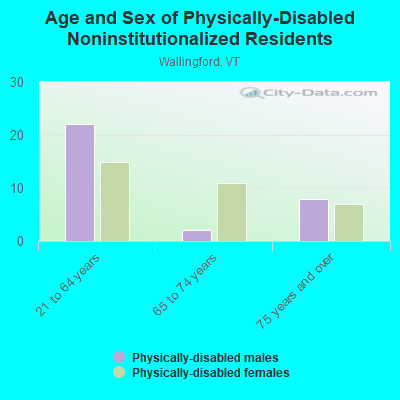 Age and Sex of Physically-Disabled Noninstitutionalized Residents