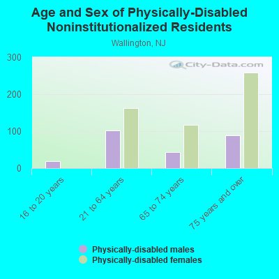 Age and Sex of Physically-Disabled Noninstitutionalized Residents