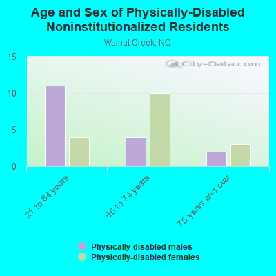 Age and Sex of Physically-Disabled Noninstitutionalized Residents