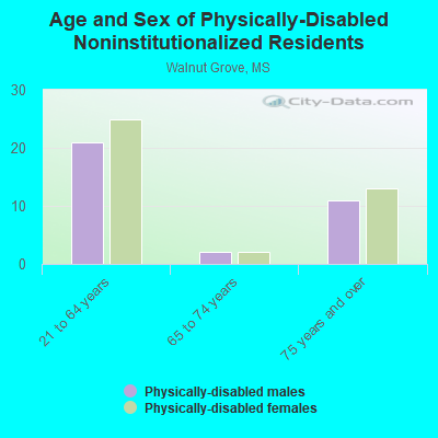 Age and Sex of Physically-Disabled Noninstitutionalized Residents