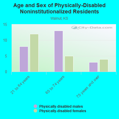 Age and Sex of Physically-Disabled Noninstitutionalized Residents