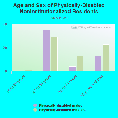 Age and Sex of Physically-Disabled Noninstitutionalized Residents