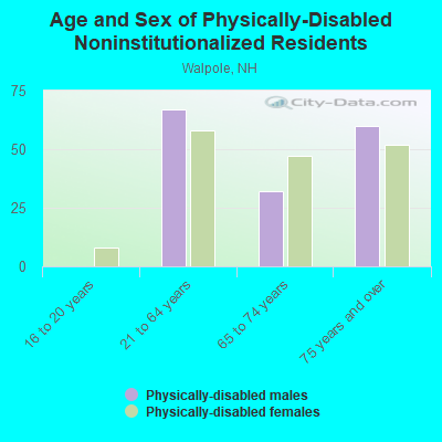 Age and Sex of Physically-Disabled Noninstitutionalized Residents