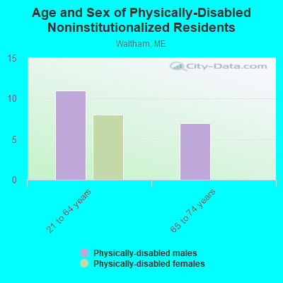 Age and Sex of Physically-Disabled Noninstitutionalized Residents