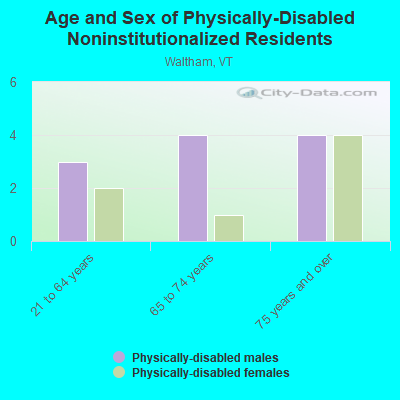 Age and Sex of Physically-Disabled Noninstitutionalized Residents