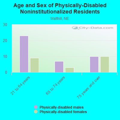 Age and Sex of Physically-Disabled Noninstitutionalized Residents