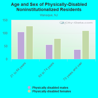 Age and Sex of Physically-Disabled Noninstitutionalized Residents