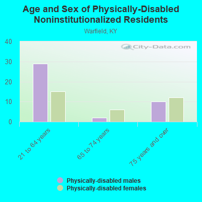 Age and Sex of Physically-Disabled Noninstitutionalized Residents