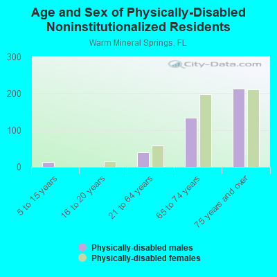 Age and Sex of Physically-Disabled Noninstitutionalized Residents