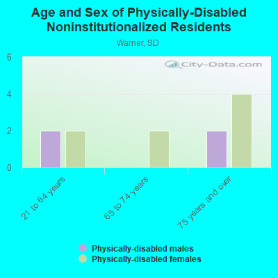 Age and Sex of Physically-Disabled Noninstitutionalized Residents