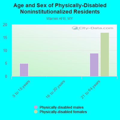 Age and Sex of Physically-Disabled Noninstitutionalized Residents