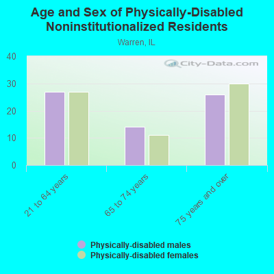 Age and Sex of Physically-Disabled Noninstitutionalized Residents