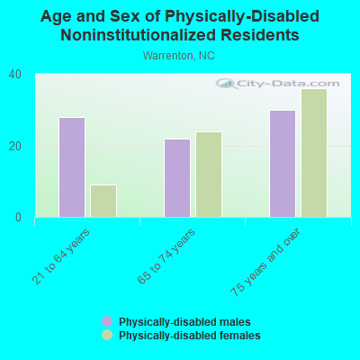 Age and Sex of Physically-Disabled Noninstitutionalized Residents