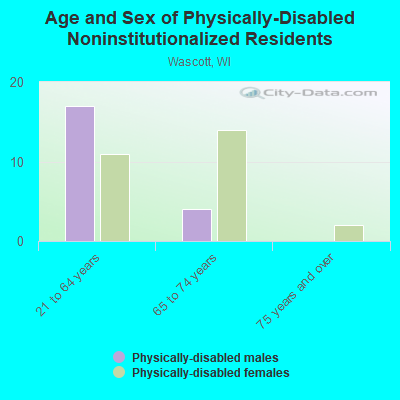 Age and Sex of Physically-Disabled Noninstitutionalized Residents