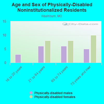 Age and Sex of Physically-Disabled Noninstitutionalized Residents