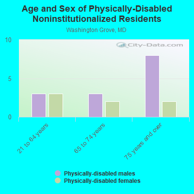 Age and Sex of Physically-Disabled Noninstitutionalized Residents