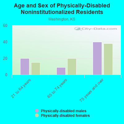 Age and Sex of Physically-Disabled Noninstitutionalized Residents