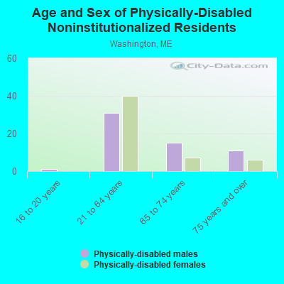 Age and Sex of Physically-Disabled Noninstitutionalized Residents