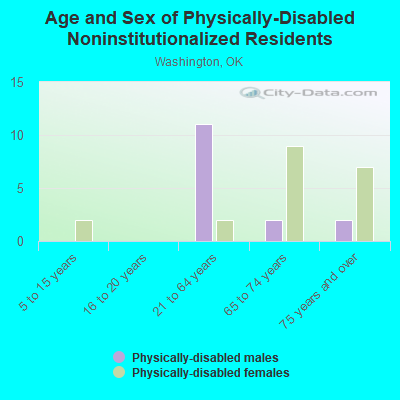 Age and Sex of Physically-Disabled Noninstitutionalized Residents