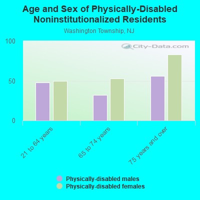 Age and Sex of Physically-Disabled Noninstitutionalized Residents