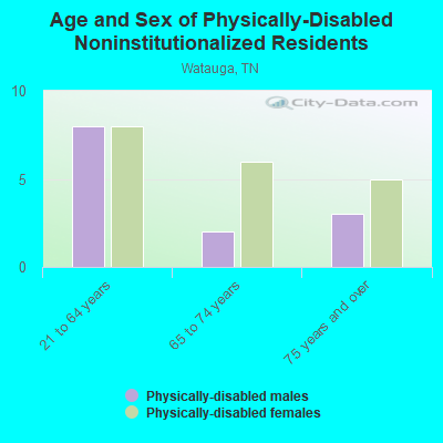 Age and Sex of Physically-Disabled Noninstitutionalized Residents