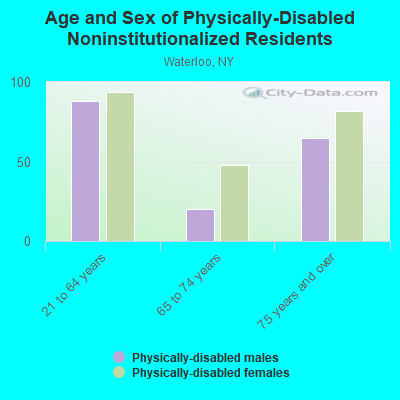 Age and Sex of Physically-Disabled Noninstitutionalized Residents